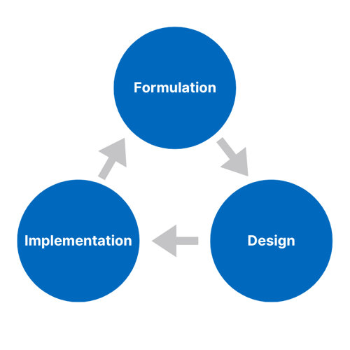 Lifecycle of the Resilience Policy - Noggin