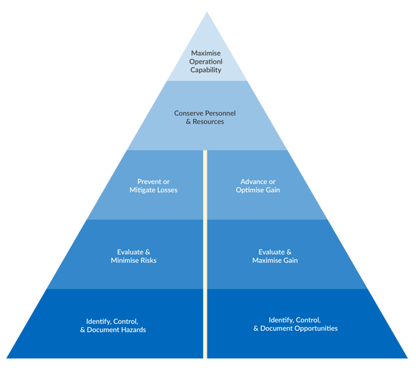 Risk Management | Understanding the Basics of Risk Management